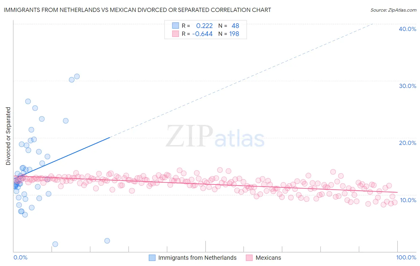 Immigrants from Netherlands vs Mexican Divorced or Separated