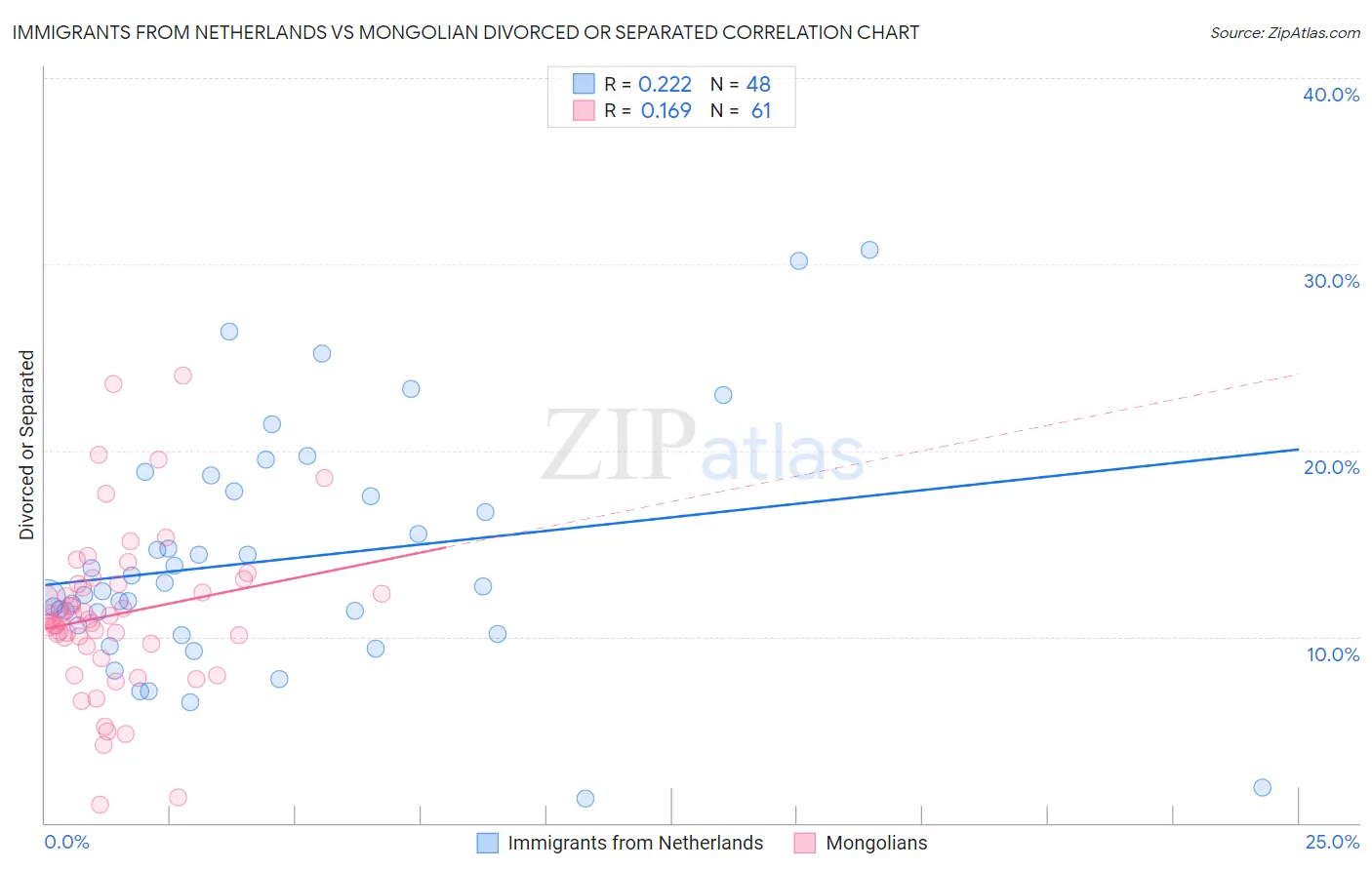 Immigrants from Netherlands vs Mongolian Divorced or Separated