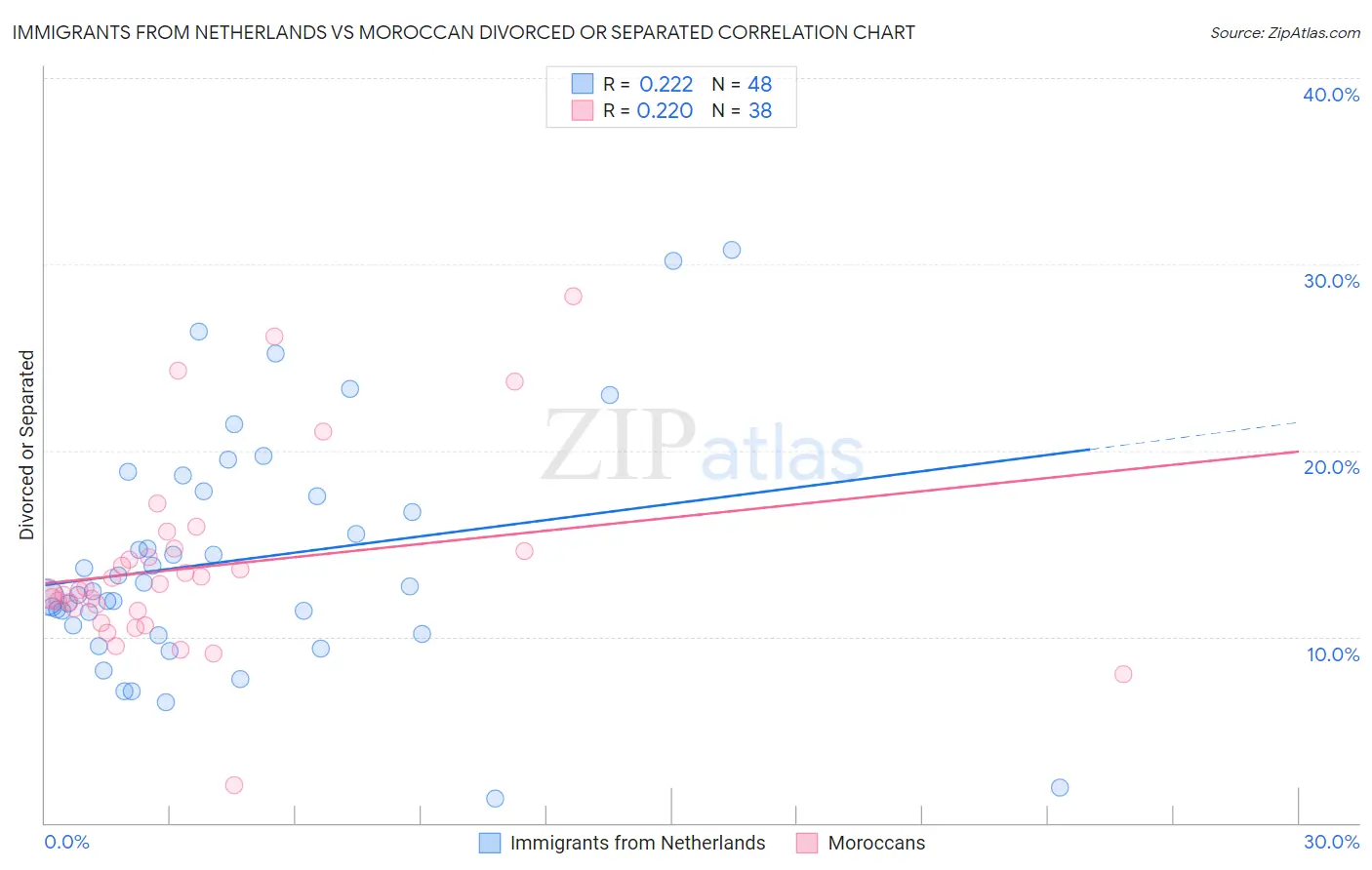 Immigrants from Netherlands vs Moroccan Divorced or Separated