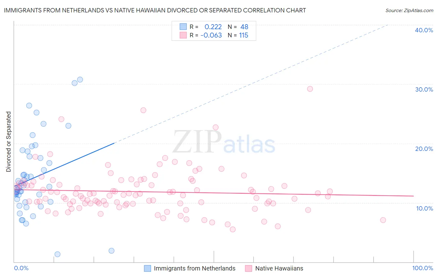 Immigrants from Netherlands vs Native Hawaiian Divorced or Separated