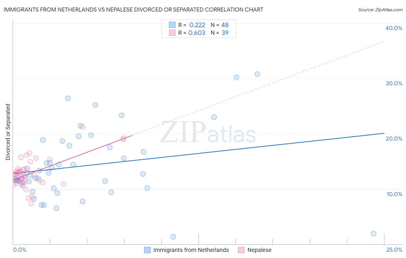 Immigrants from Netherlands vs Nepalese Divorced or Separated