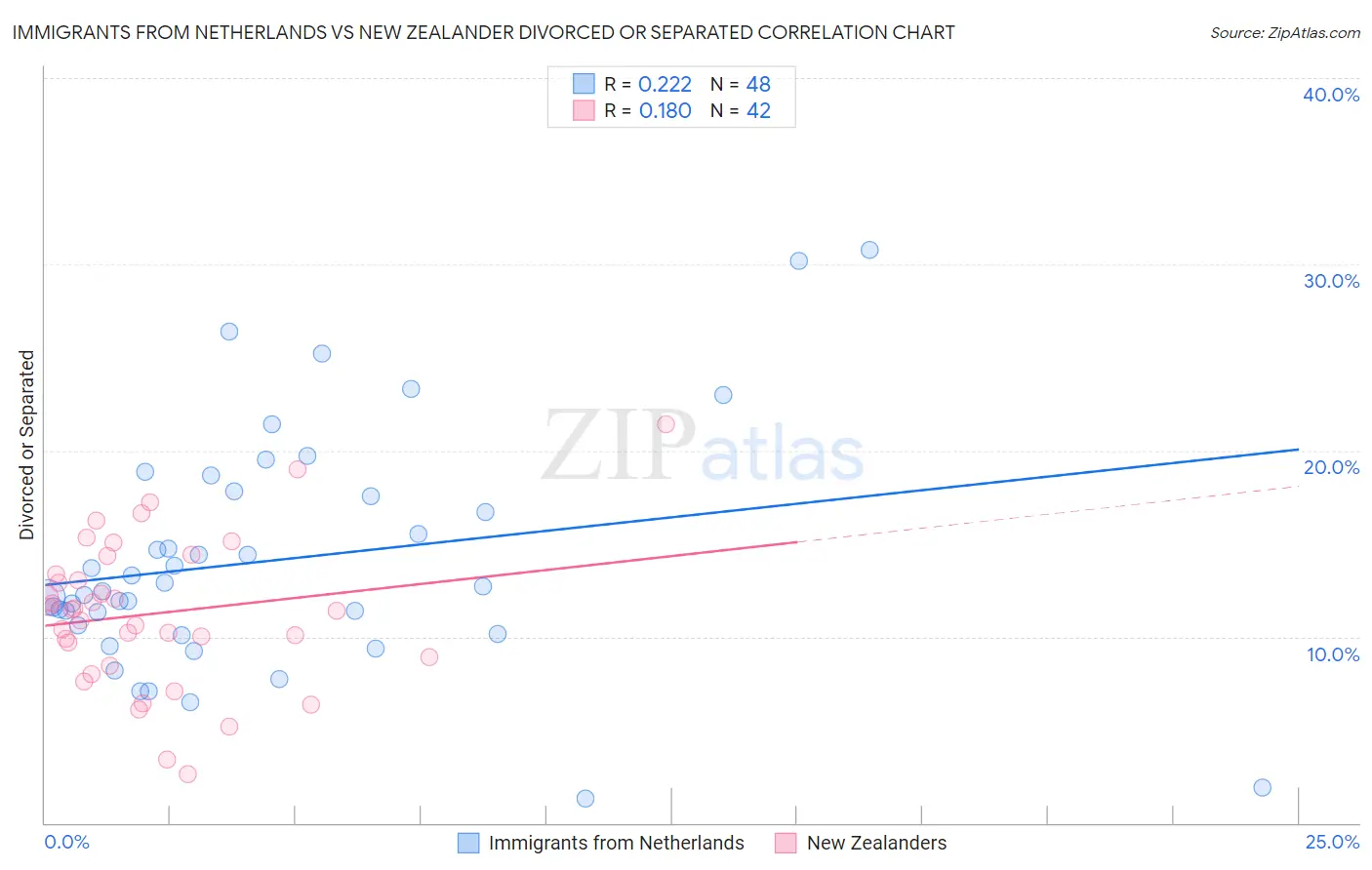 Immigrants from Netherlands vs New Zealander Divorced or Separated