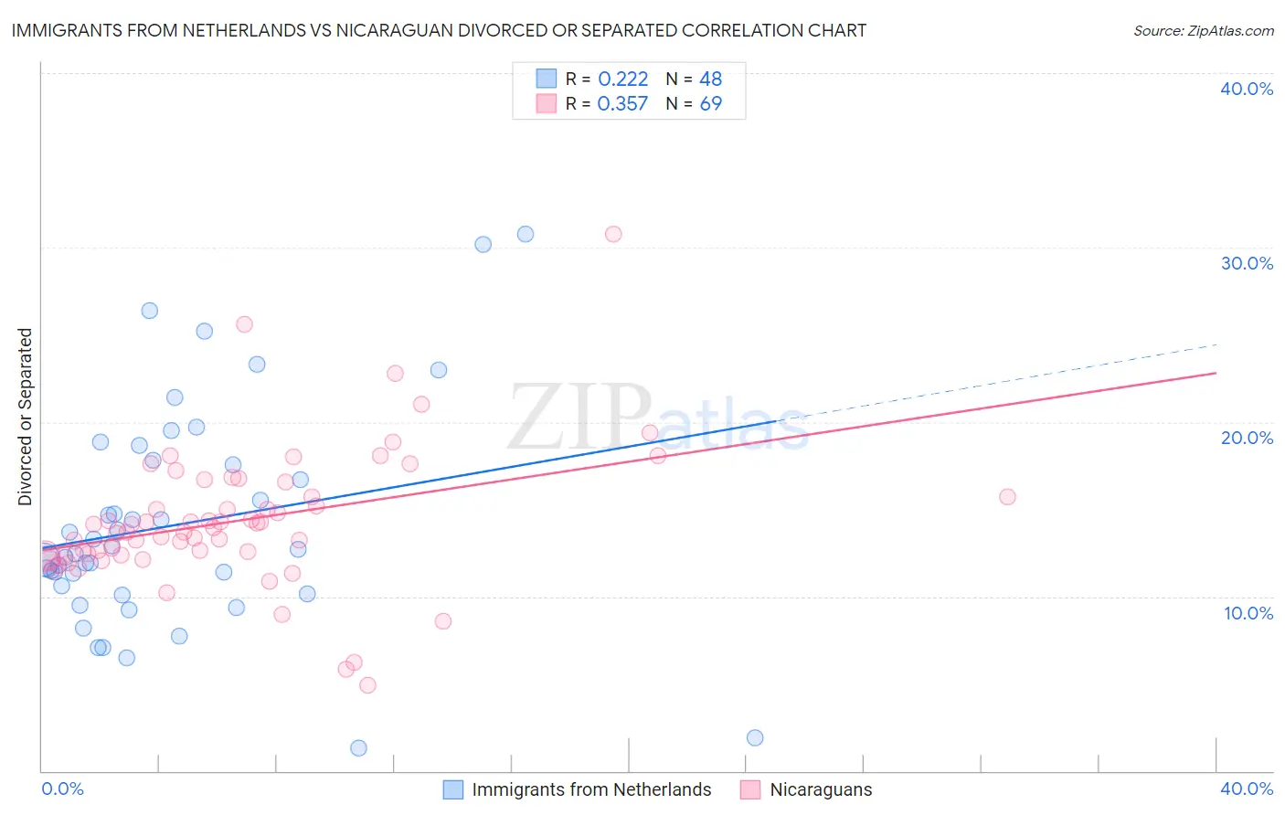 Immigrants from Netherlands vs Nicaraguan Divorced or Separated