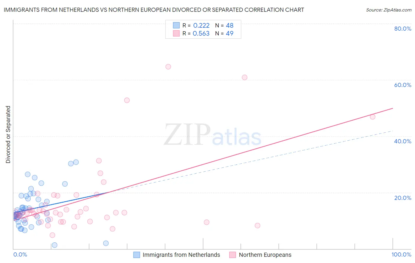 Immigrants from Netherlands vs Northern European Divorced or Separated