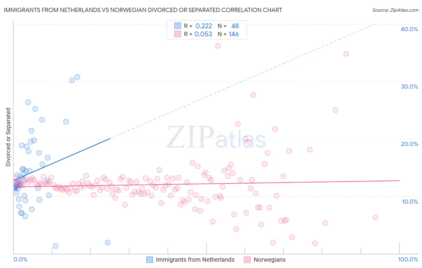 Immigrants from Netherlands vs Norwegian Divorced or Separated