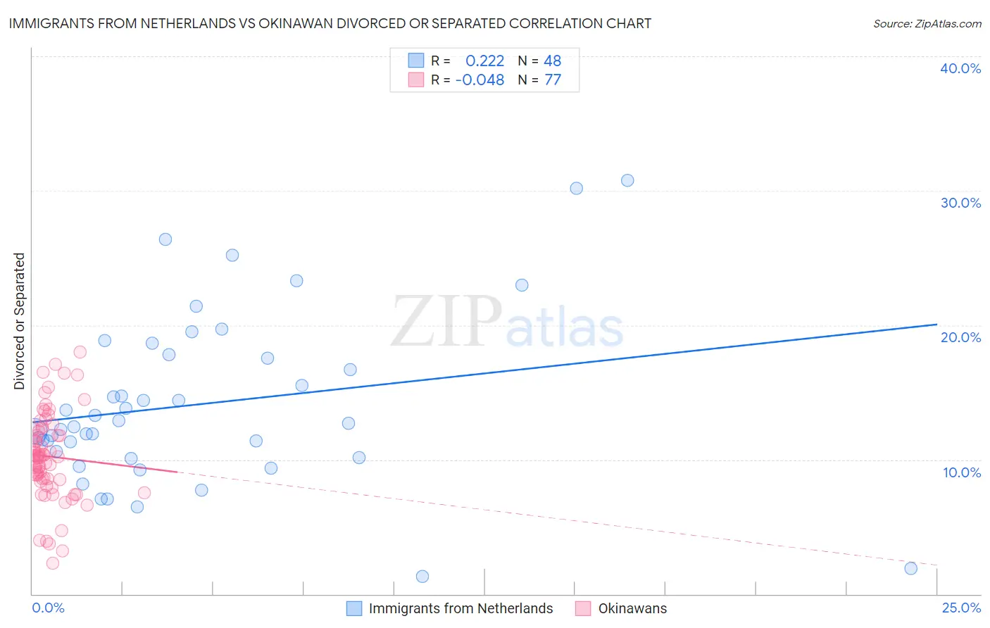 Immigrants from Netherlands vs Okinawan Divorced or Separated