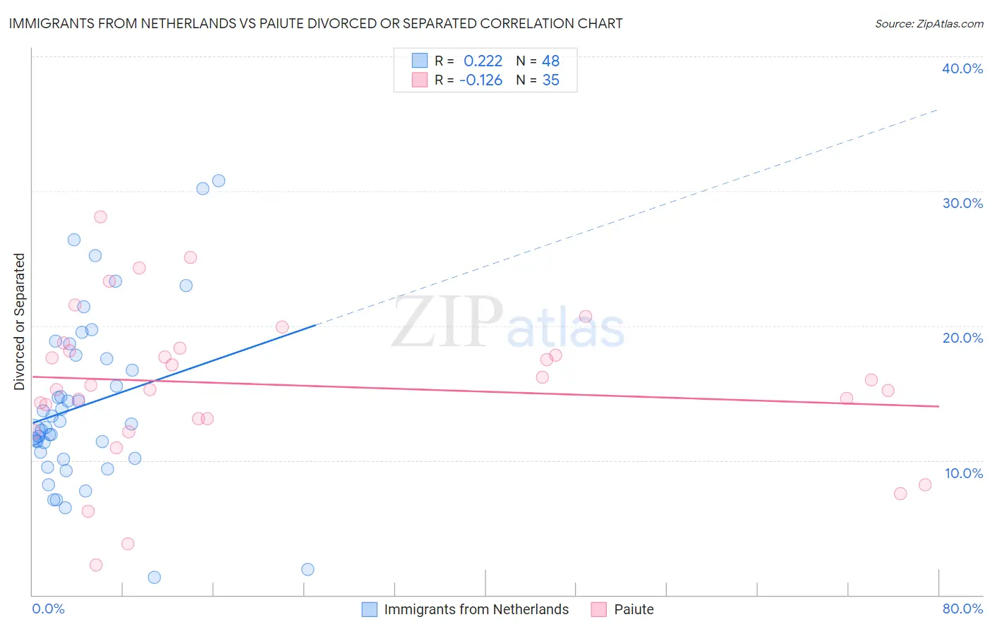 Immigrants from Netherlands vs Paiute Divorced or Separated