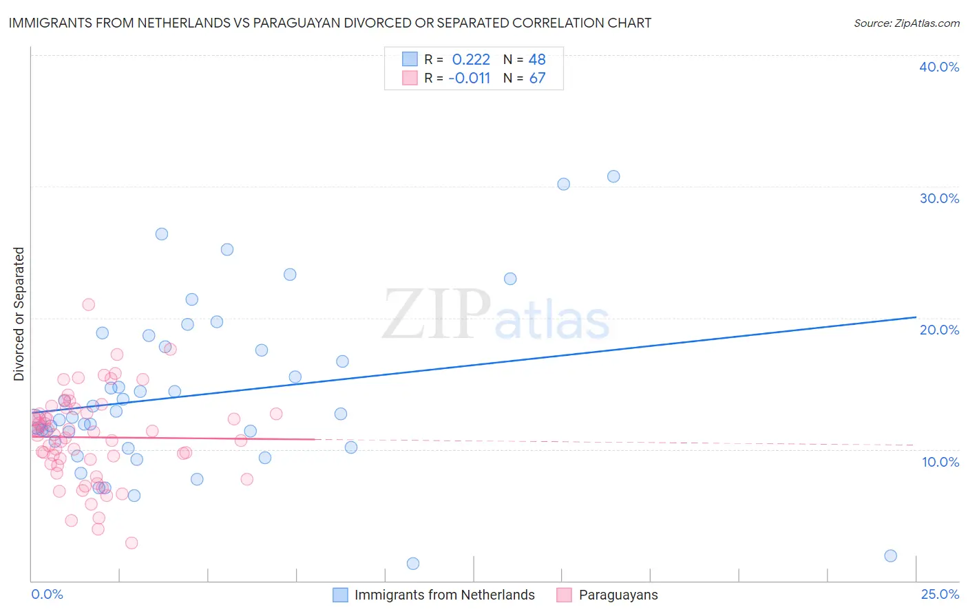 Immigrants from Netherlands vs Paraguayan Divorced or Separated