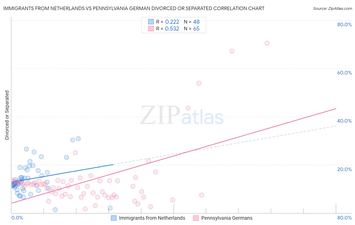 Immigrants from Netherlands vs Pennsylvania German Divorced or Separated