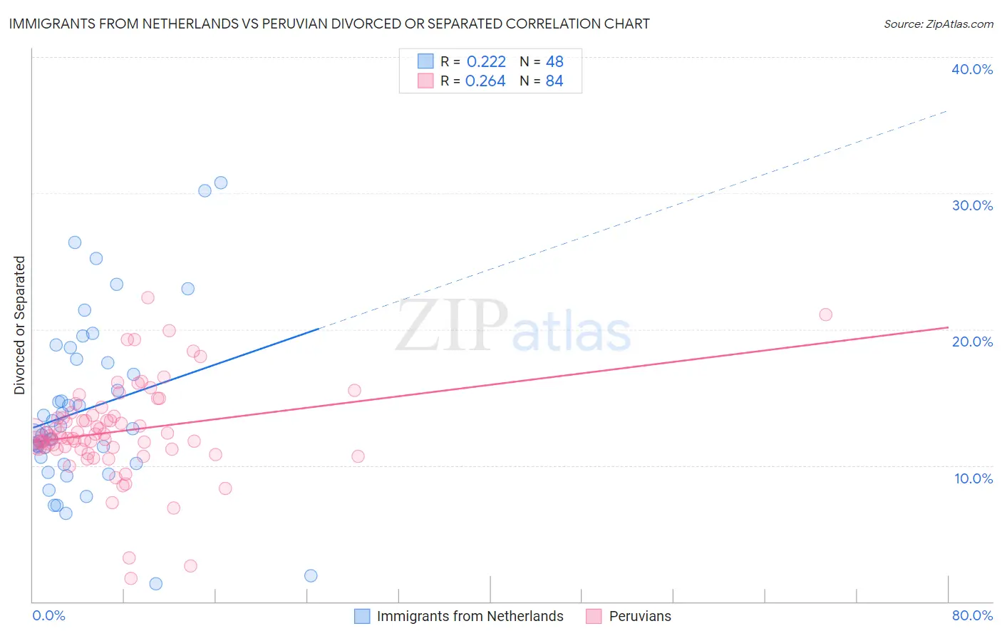 Immigrants from Netherlands vs Peruvian Divorced or Separated