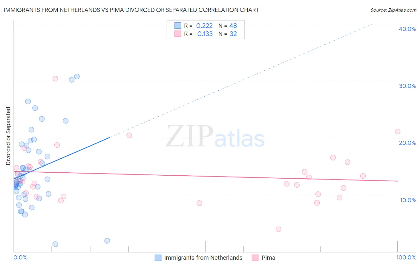 Immigrants from Netherlands vs Pima Divorced or Separated