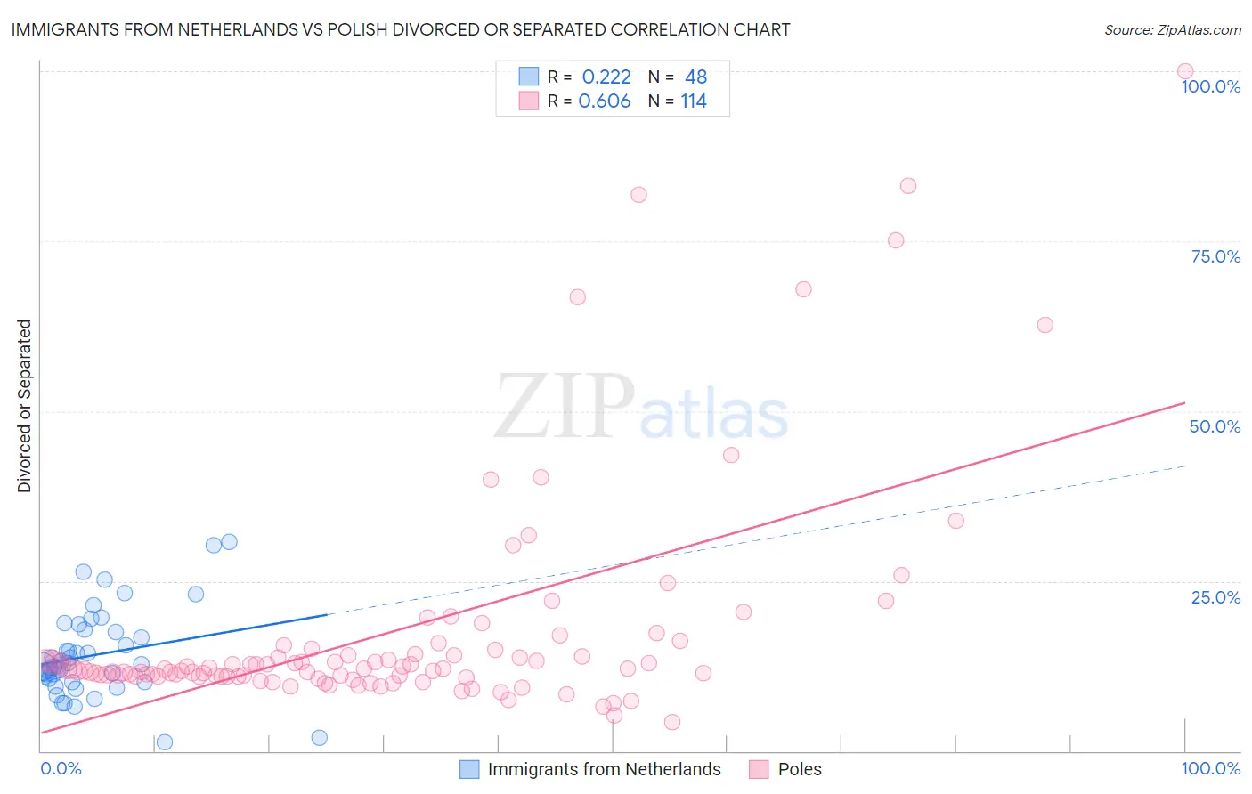 Immigrants from Netherlands vs Polish Divorced or Separated