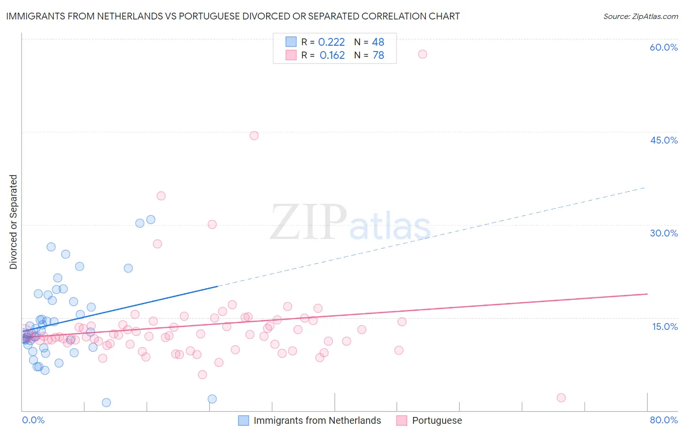 Immigrants from Netherlands vs Portuguese Divorced or Separated