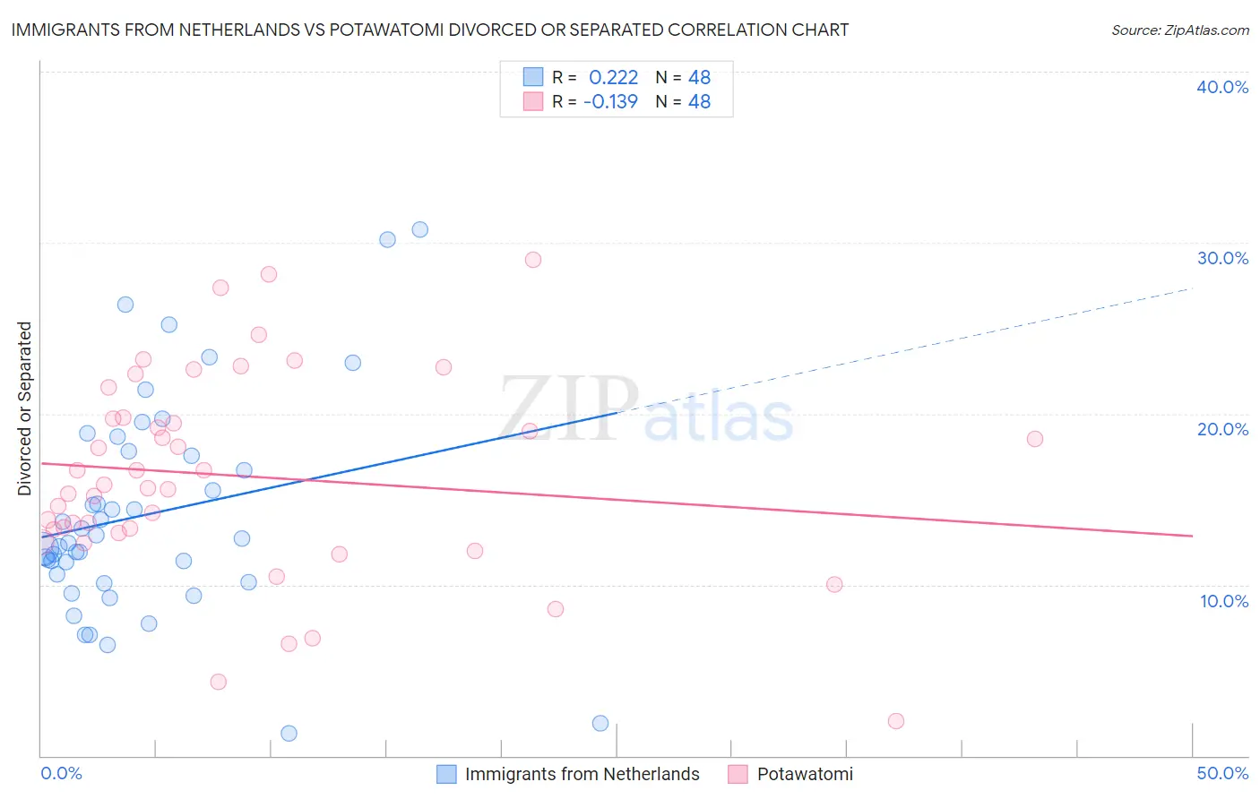 Immigrants from Netherlands vs Potawatomi Divorced or Separated