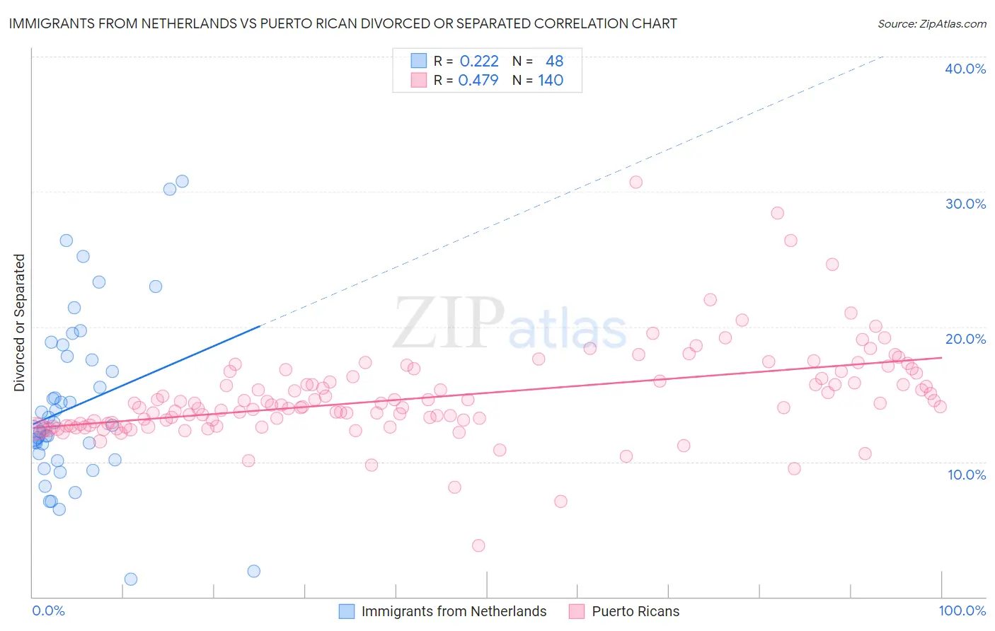 Immigrants from Netherlands vs Puerto Rican Divorced or Separated