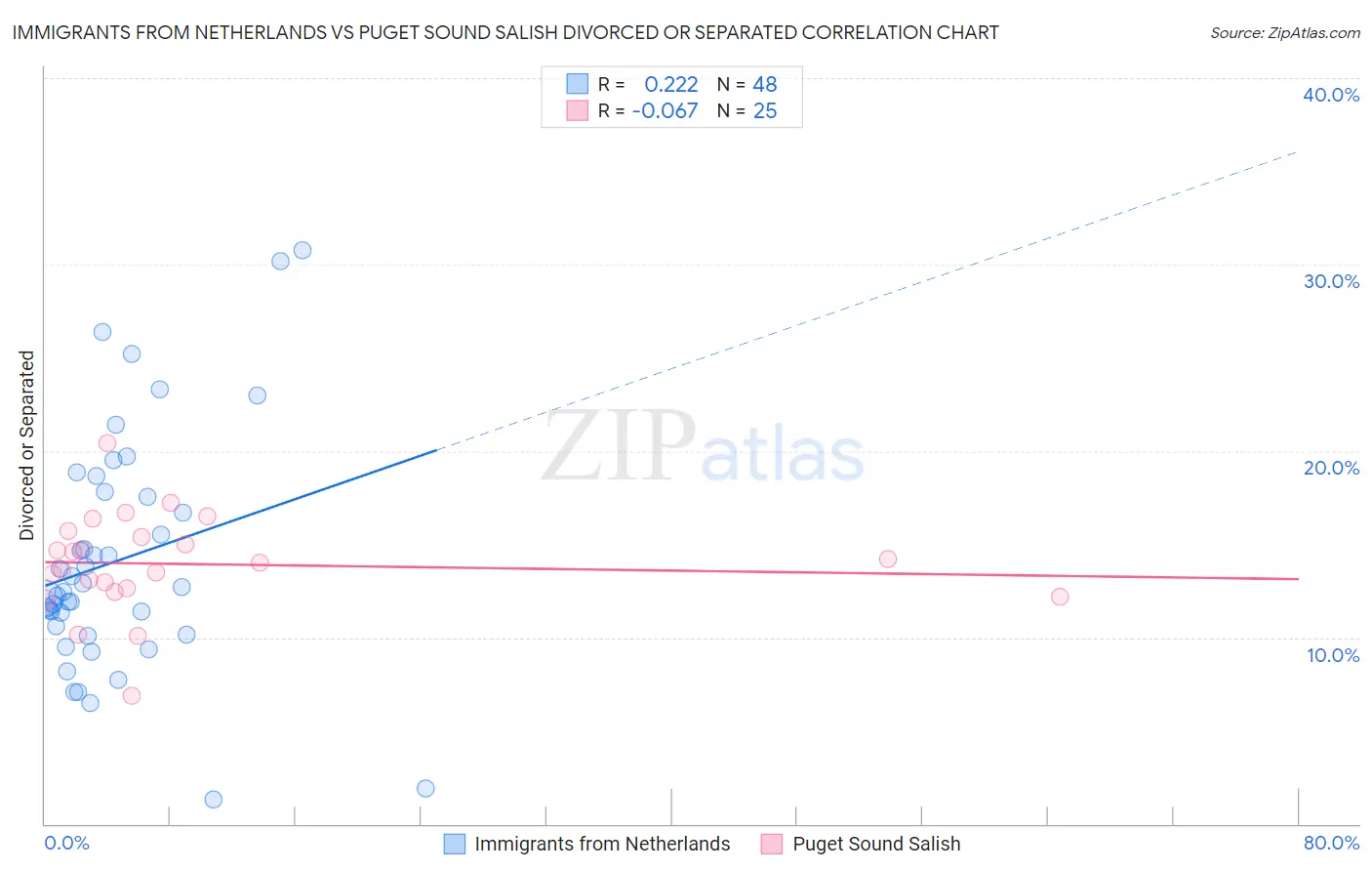 Immigrants from Netherlands vs Puget Sound Salish Divorced or Separated