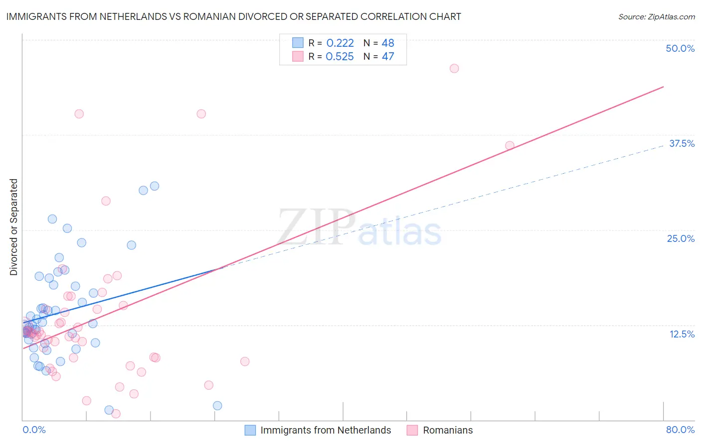 Immigrants from Netherlands vs Romanian Divorced or Separated
