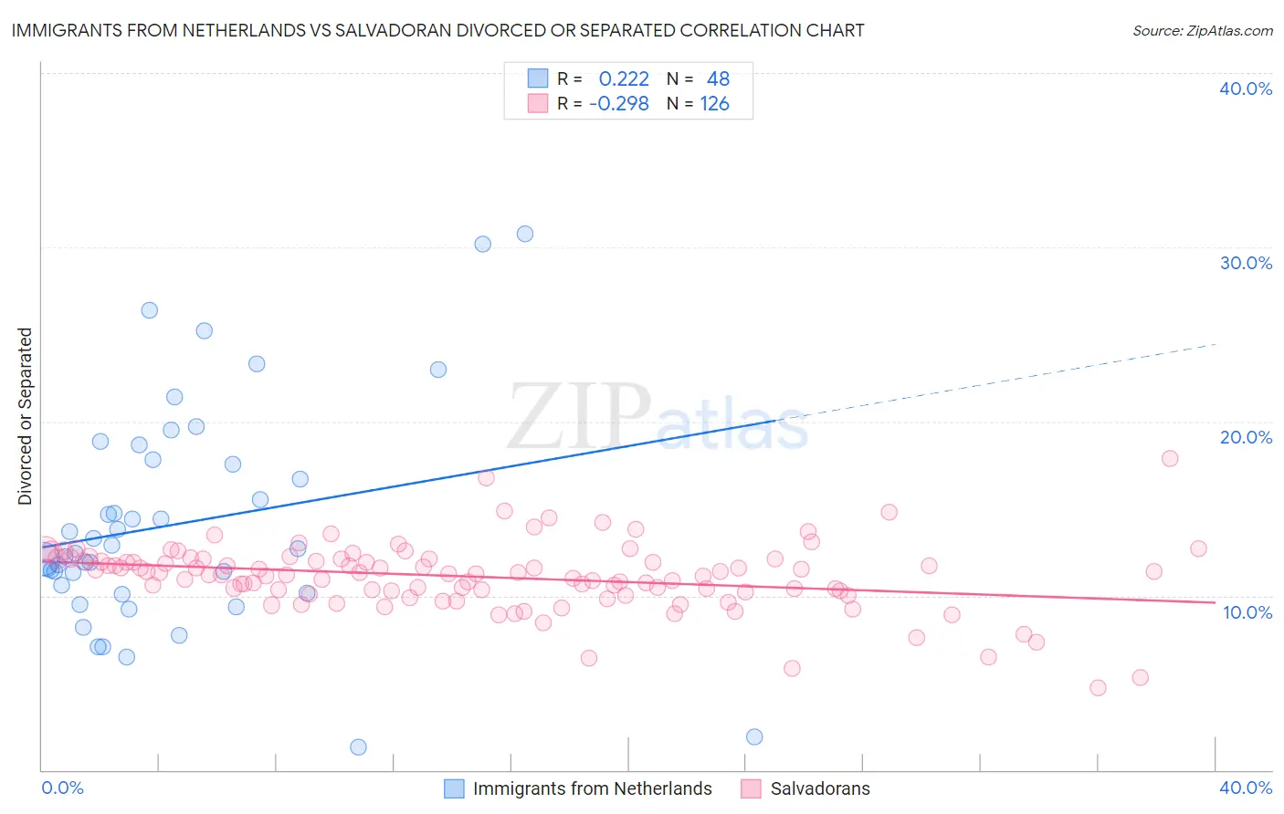 Immigrants from Netherlands vs Salvadoran Divorced or Separated