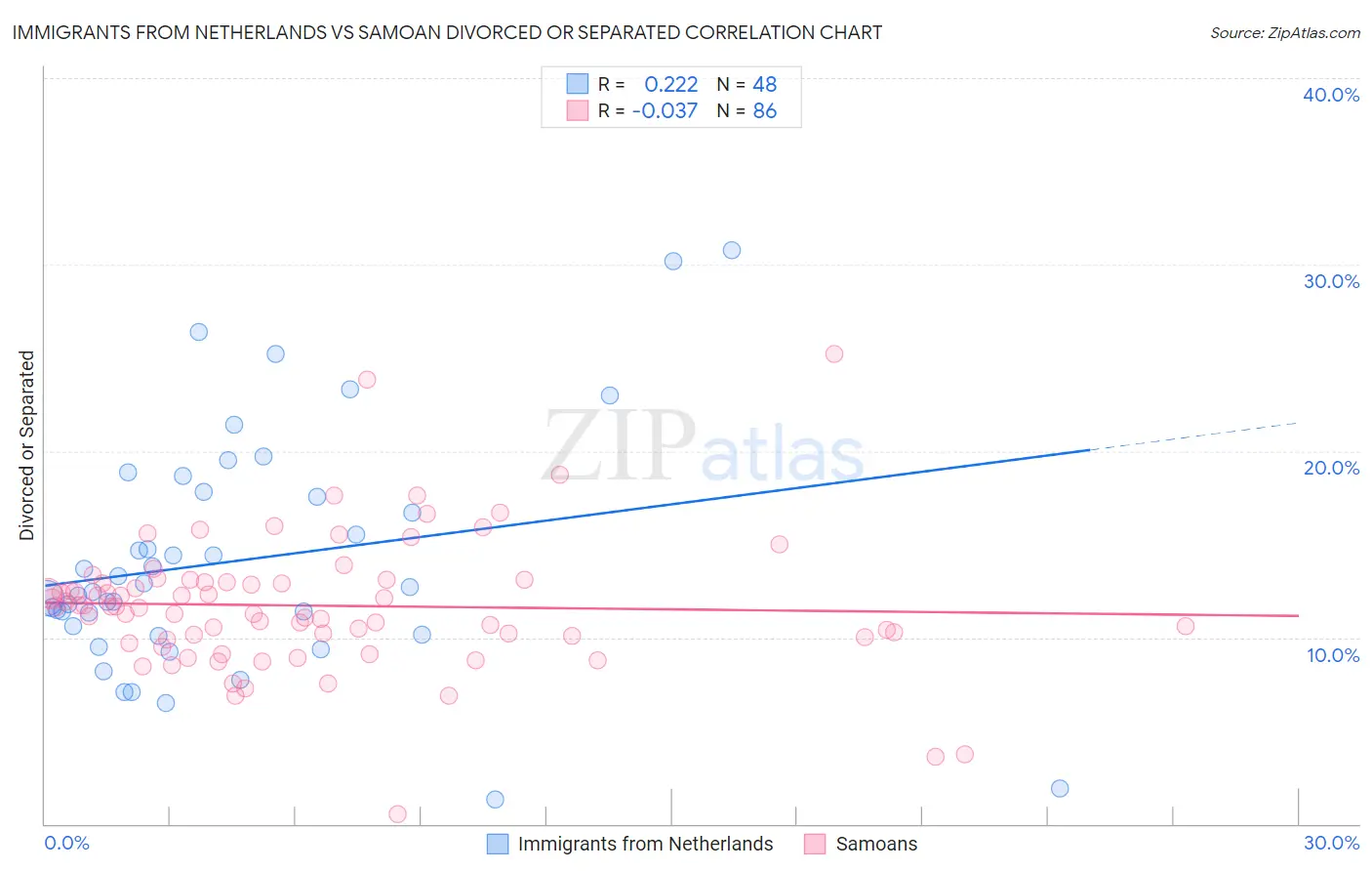 Immigrants from Netherlands vs Samoan Divorced or Separated