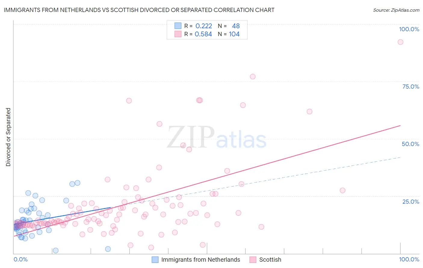 Immigrants from Netherlands vs Scottish Divorced or Separated