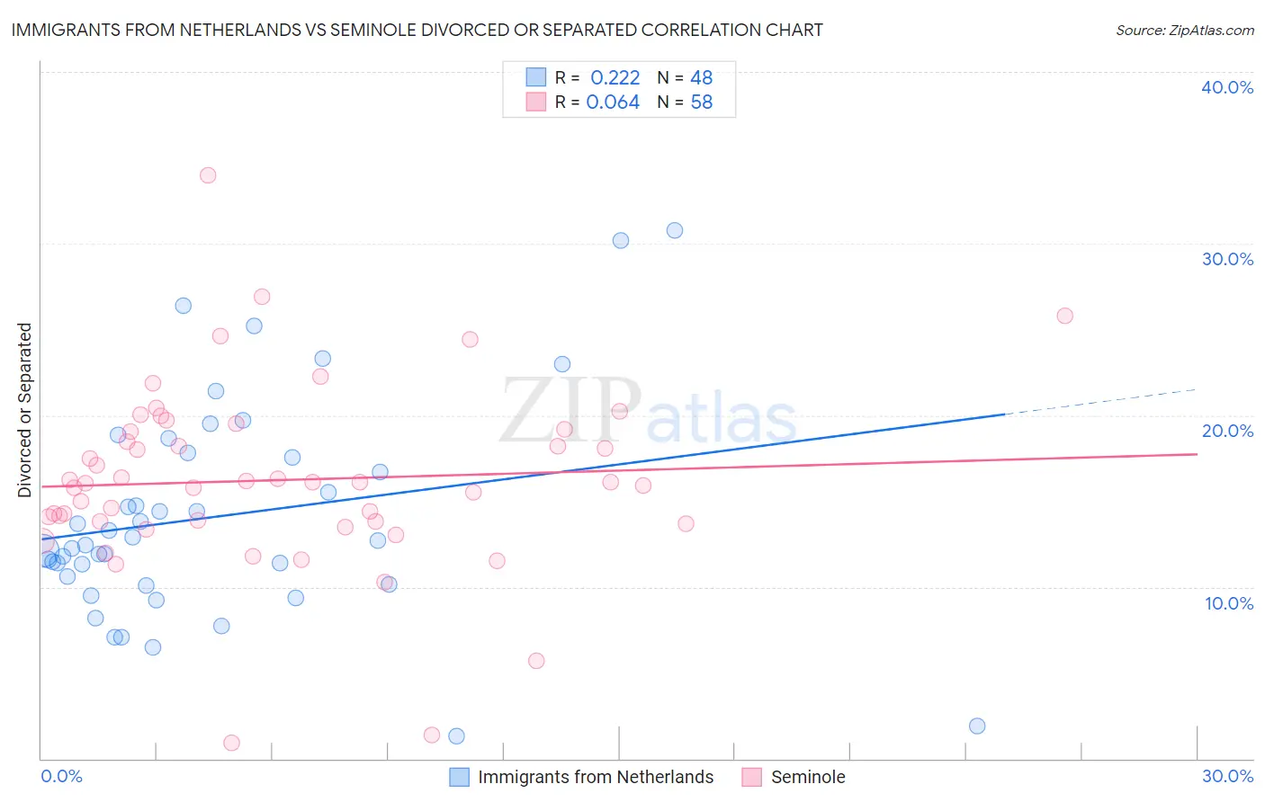 Immigrants from Netherlands vs Seminole Divorced or Separated