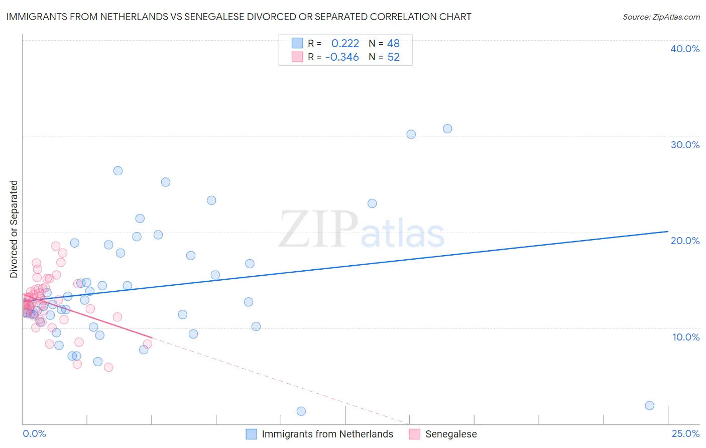 Immigrants from Netherlands vs Senegalese Divorced or Separated