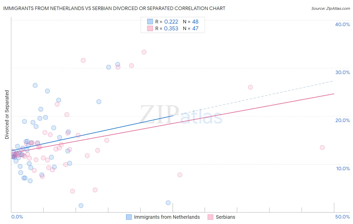 Immigrants from Netherlands vs Serbian Divorced or Separated