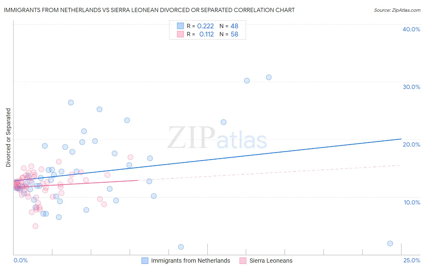 Immigrants from Netherlands vs Sierra Leonean Divorced or Separated