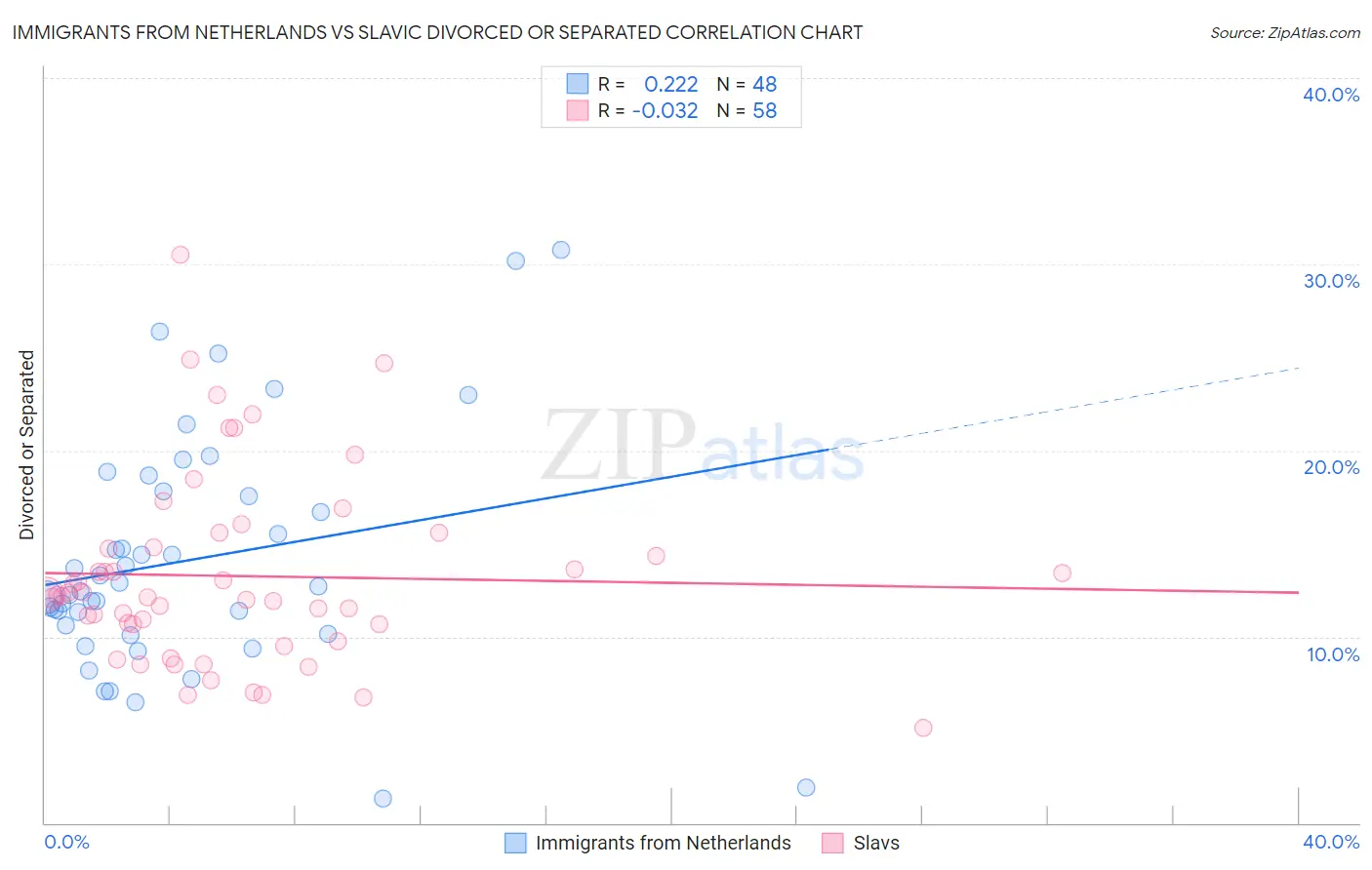 Immigrants from Netherlands vs Slavic Divorced or Separated