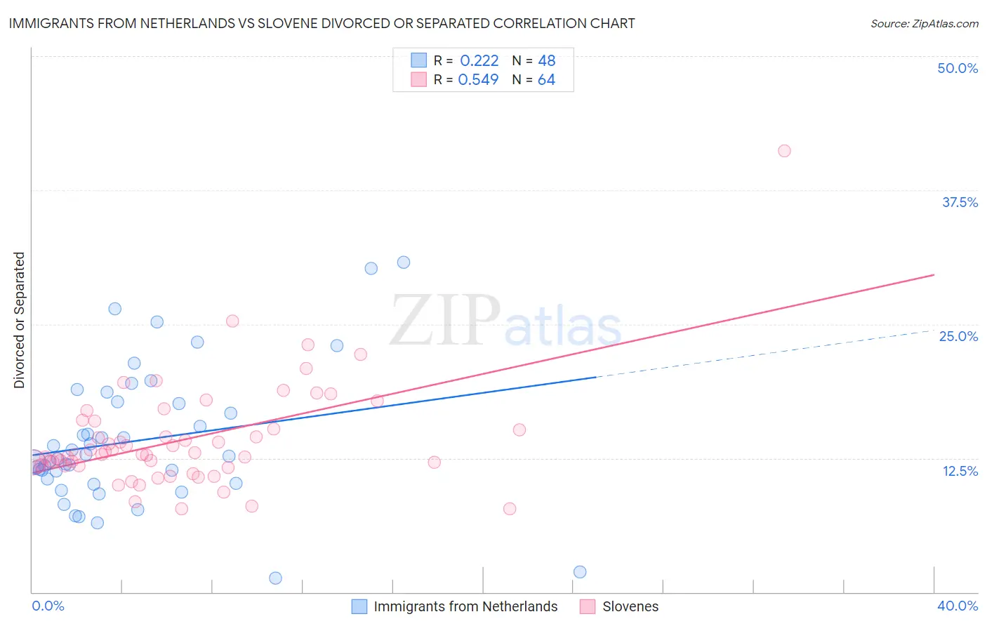 Immigrants from Netherlands vs Slovene Divorced or Separated