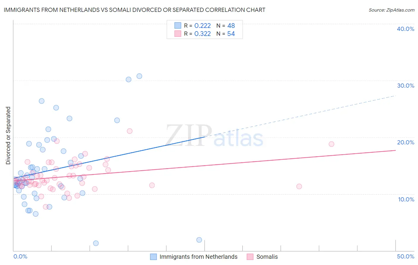 Immigrants from Netherlands vs Somali Divorced or Separated