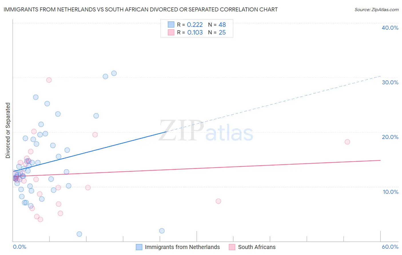 Immigrants from Netherlands vs South African Divorced or Separated