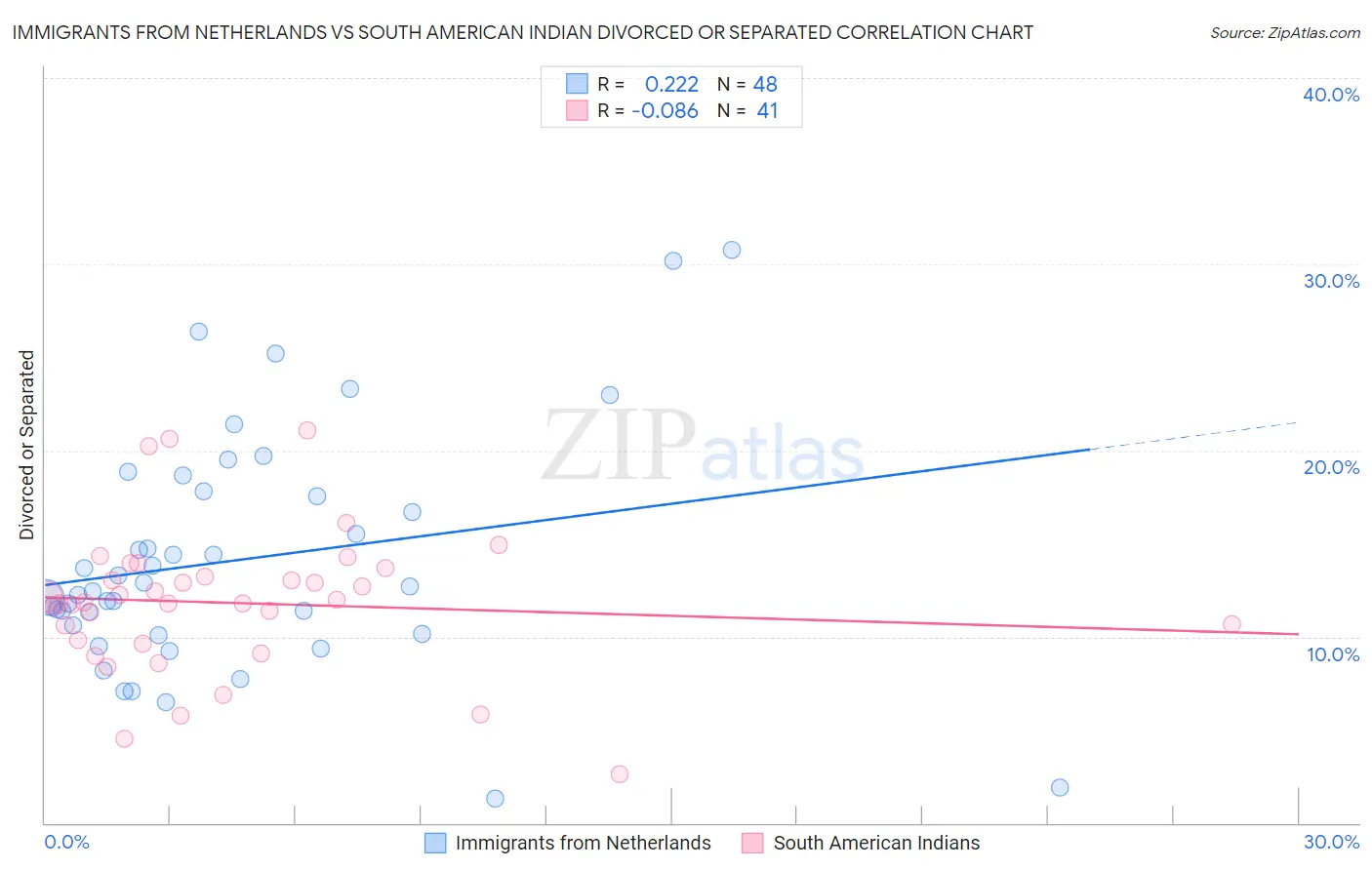 Immigrants from Netherlands vs South American Indian Divorced or Separated