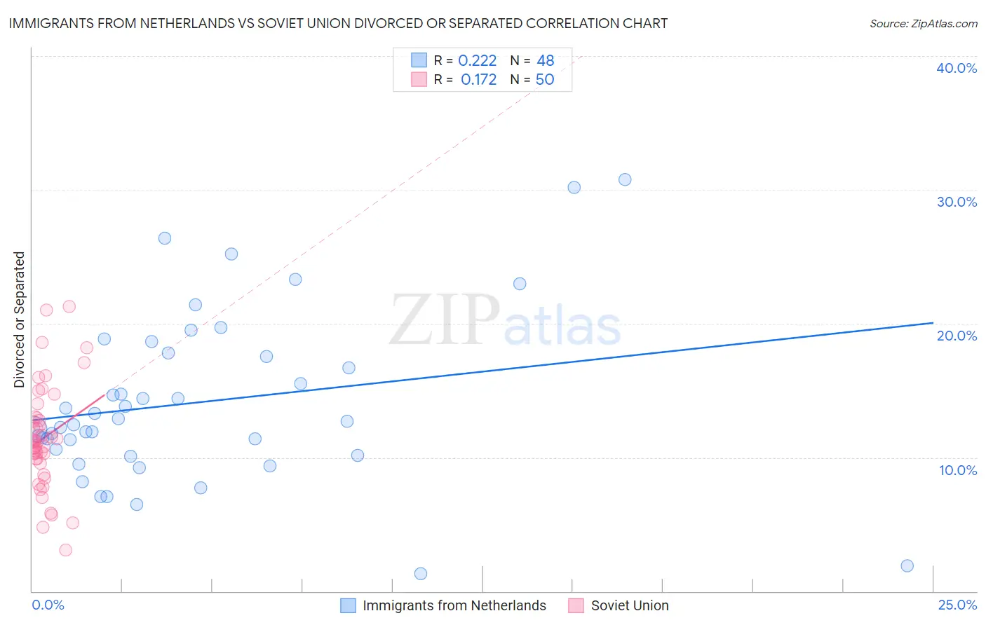 Immigrants from Netherlands vs Soviet Union Divorced or Separated