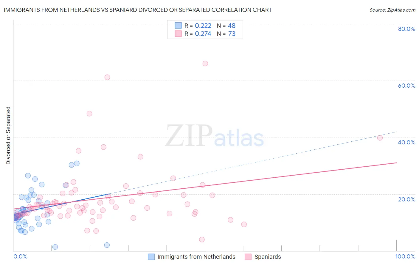 Immigrants from Netherlands vs Spaniard Divorced or Separated
