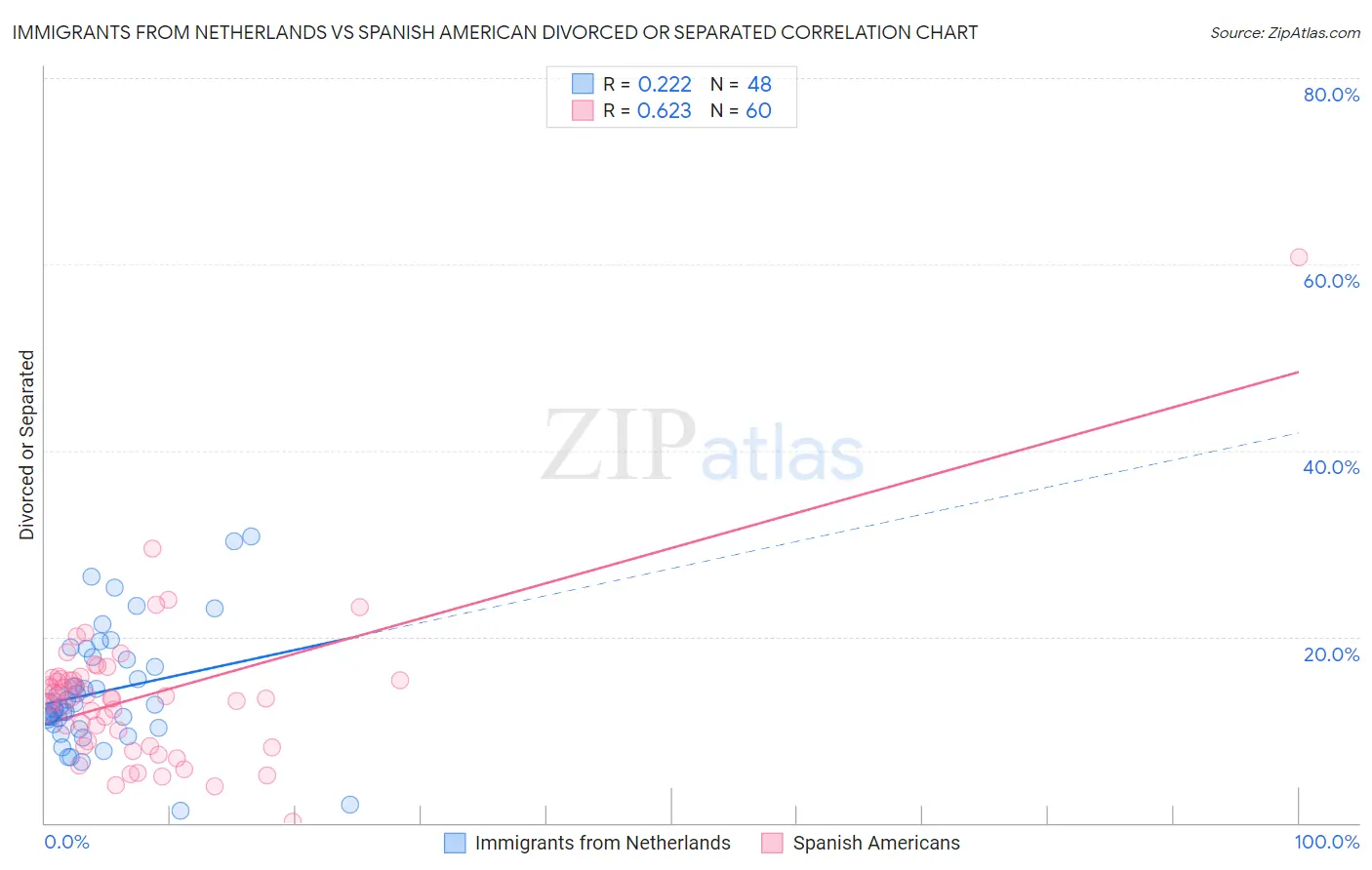 Immigrants from Netherlands vs Spanish American Divorced or Separated