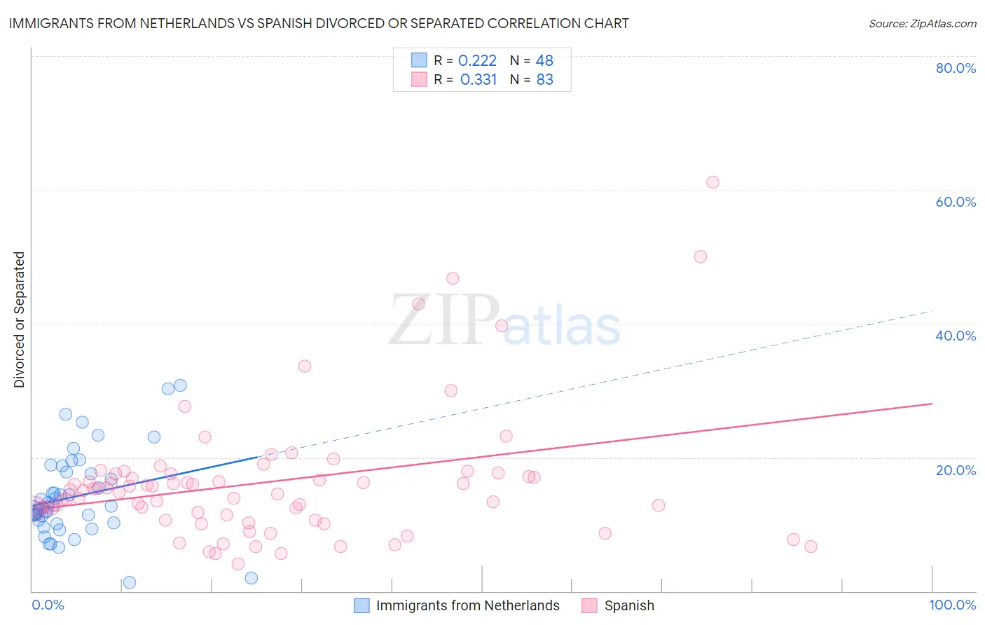 Immigrants from Netherlands vs Spanish Divorced or Separated