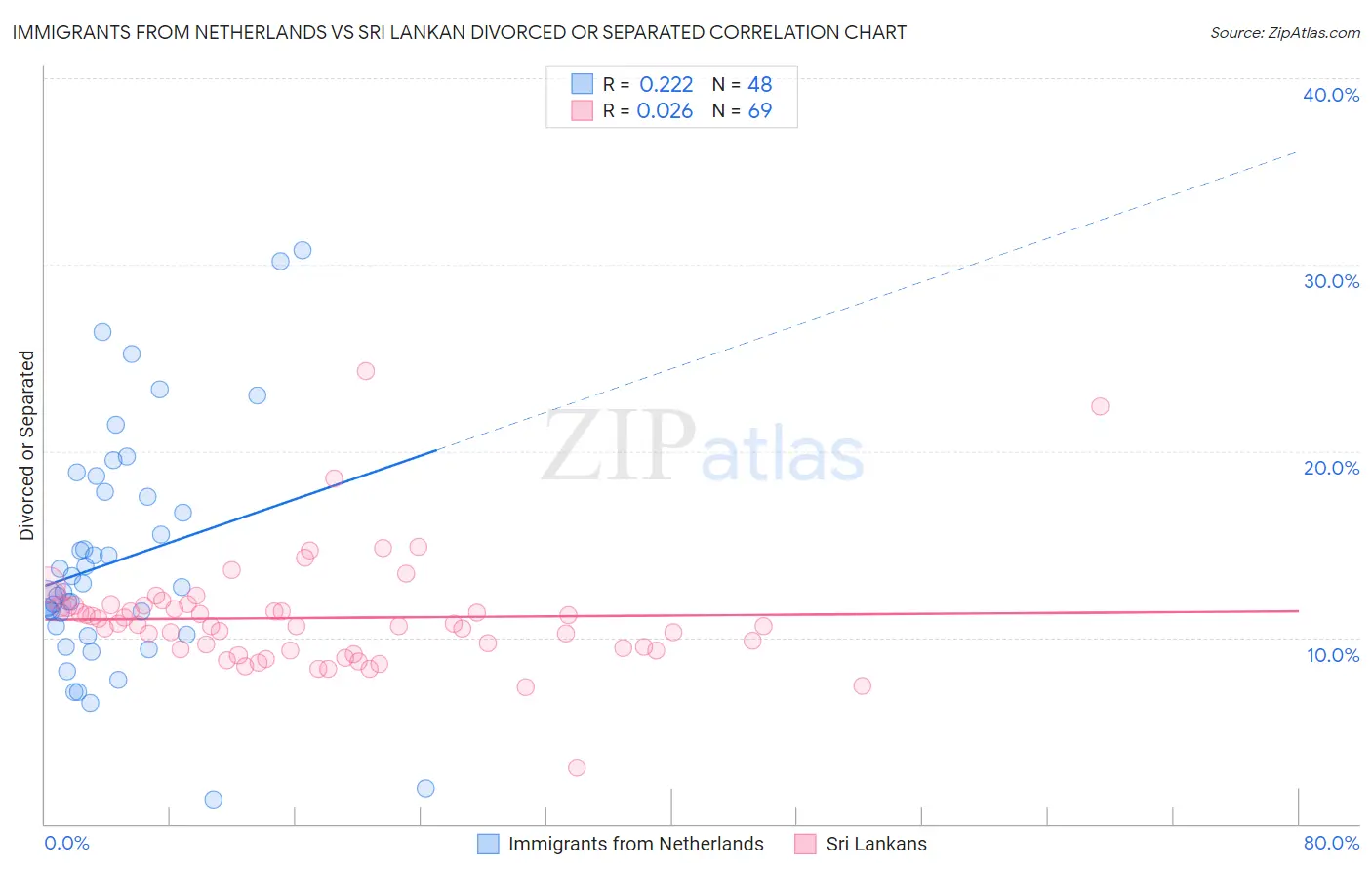 Immigrants from Netherlands vs Sri Lankan Divorced or Separated