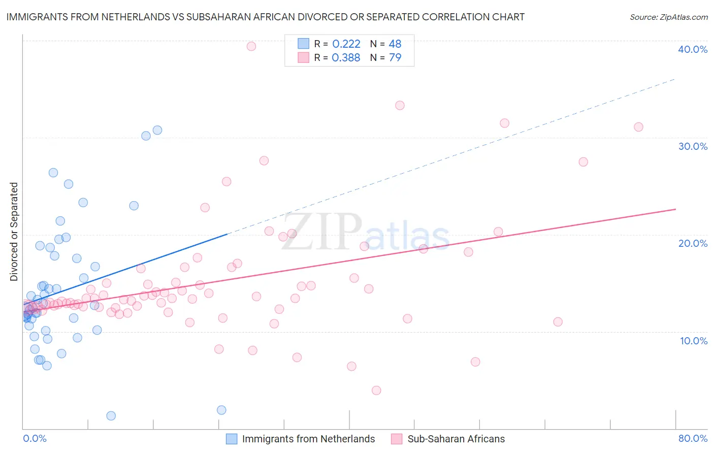 Immigrants from Netherlands vs Subsaharan African Divorced or Separated