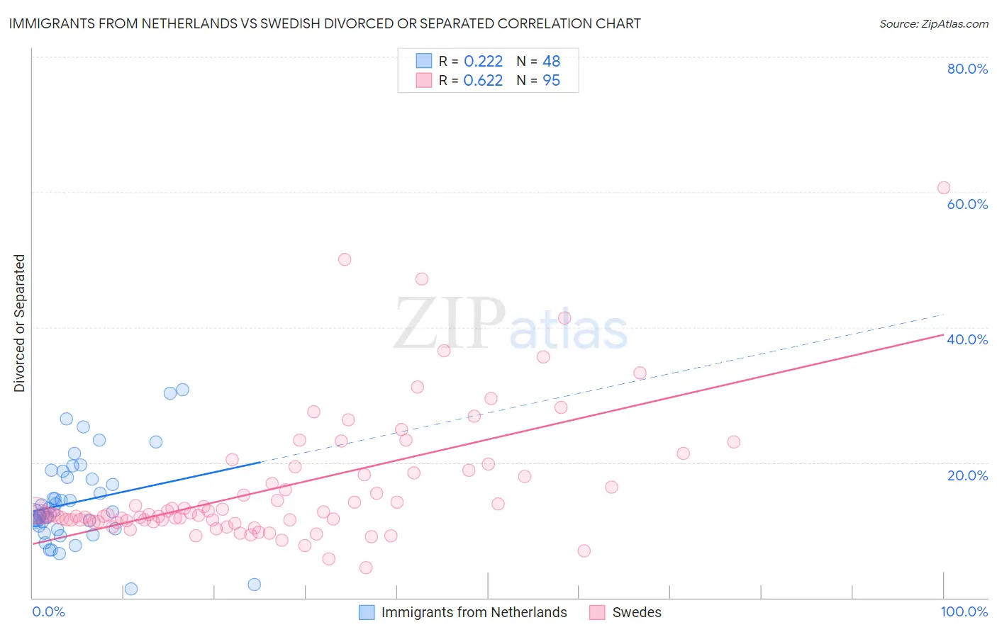 Immigrants from Netherlands vs Swedish Divorced or Separated