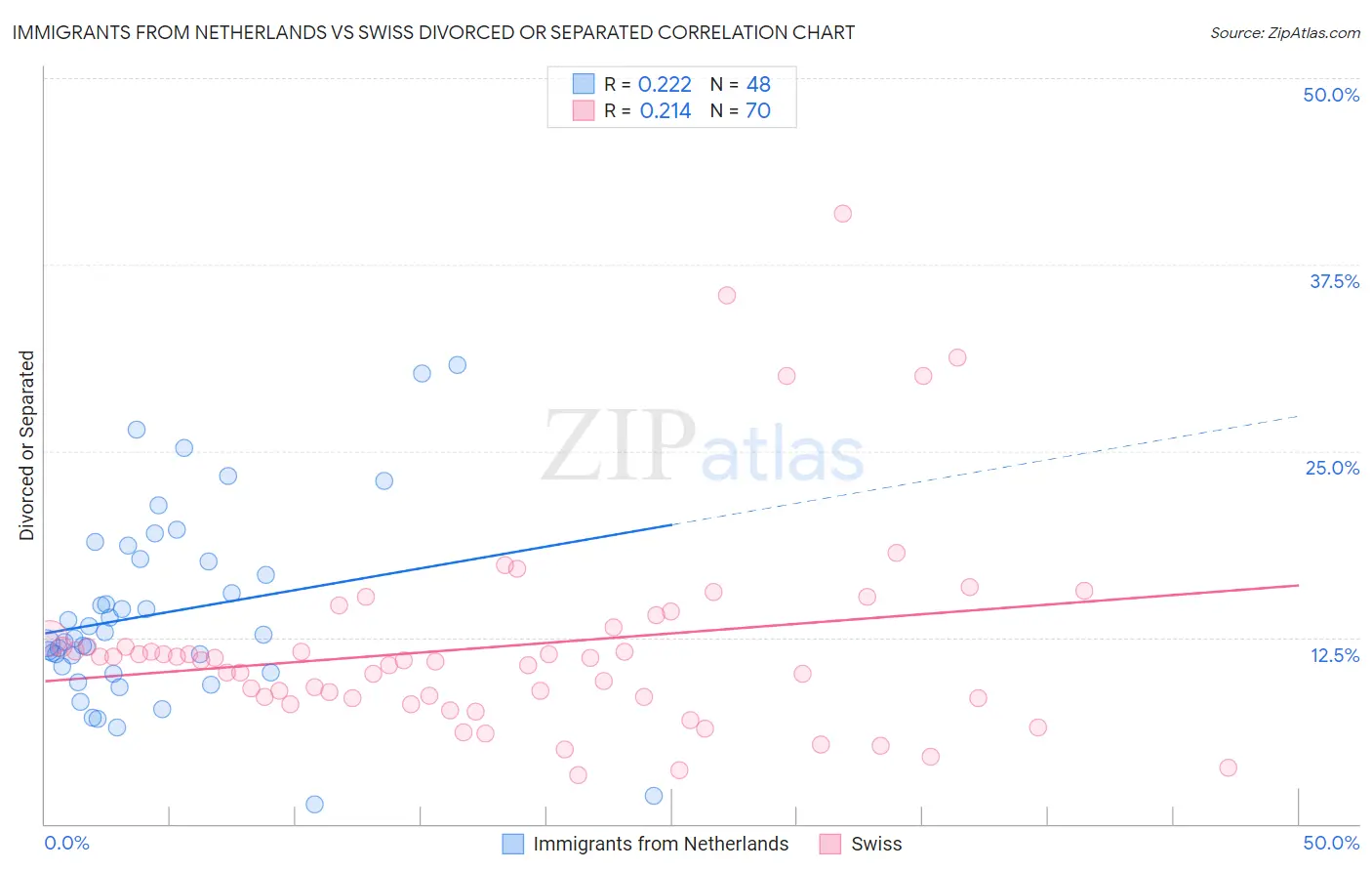 Immigrants from Netherlands vs Swiss Divorced or Separated