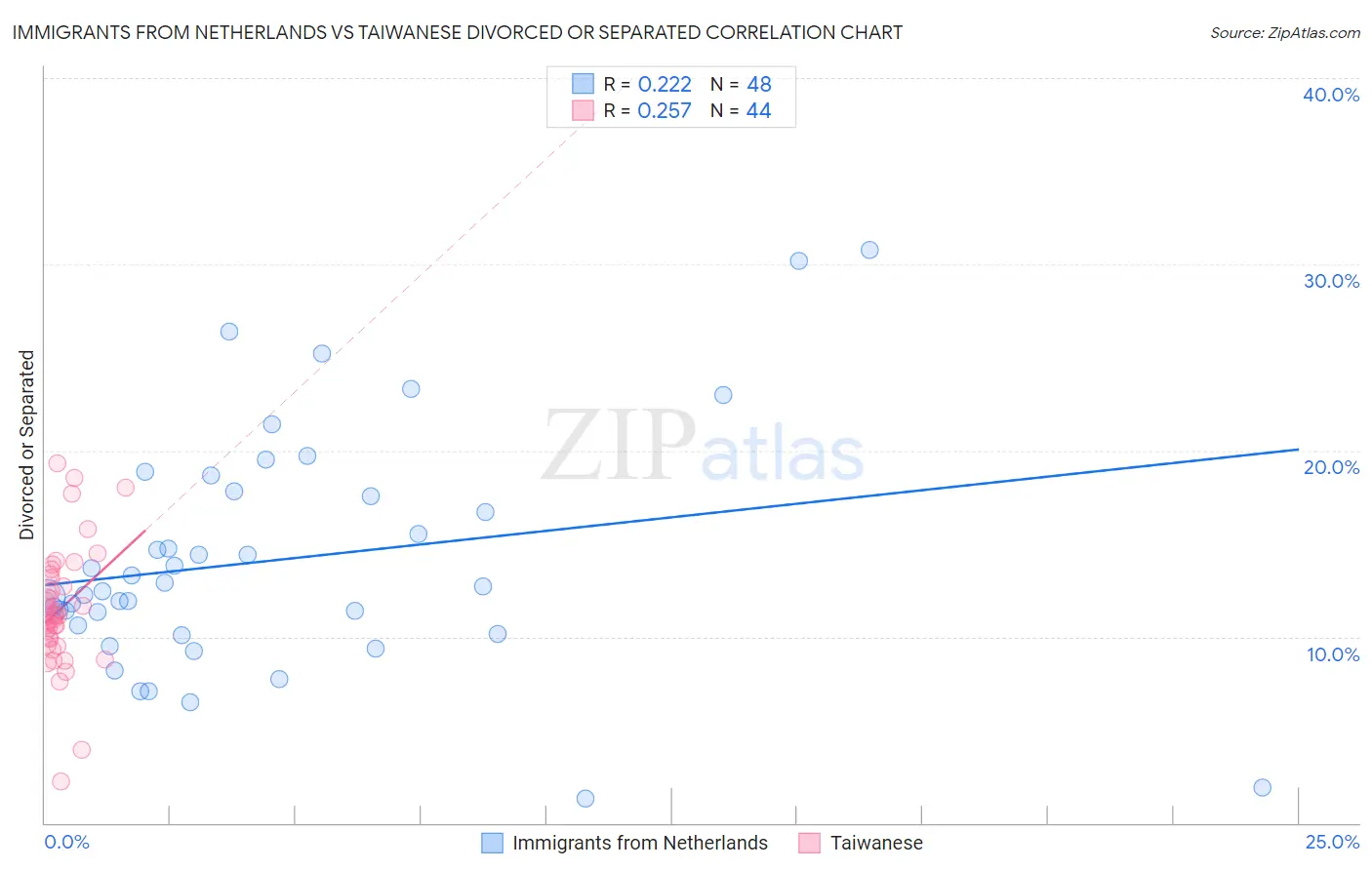 Immigrants from Netherlands vs Taiwanese Divorced or Separated