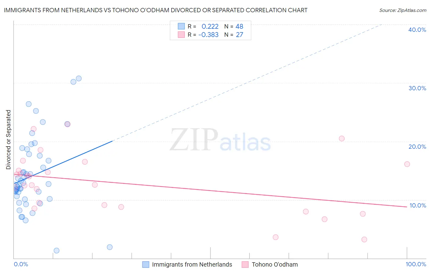 Immigrants from Netherlands vs Tohono O'odham Divorced or Separated