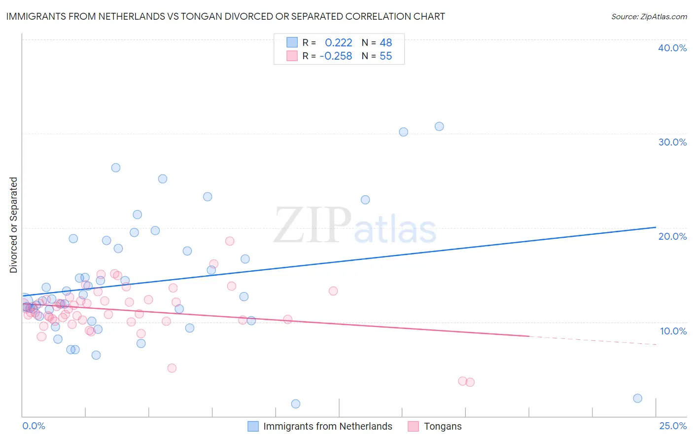 Immigrants from Netherlands vs Tongan Divorced or Separated