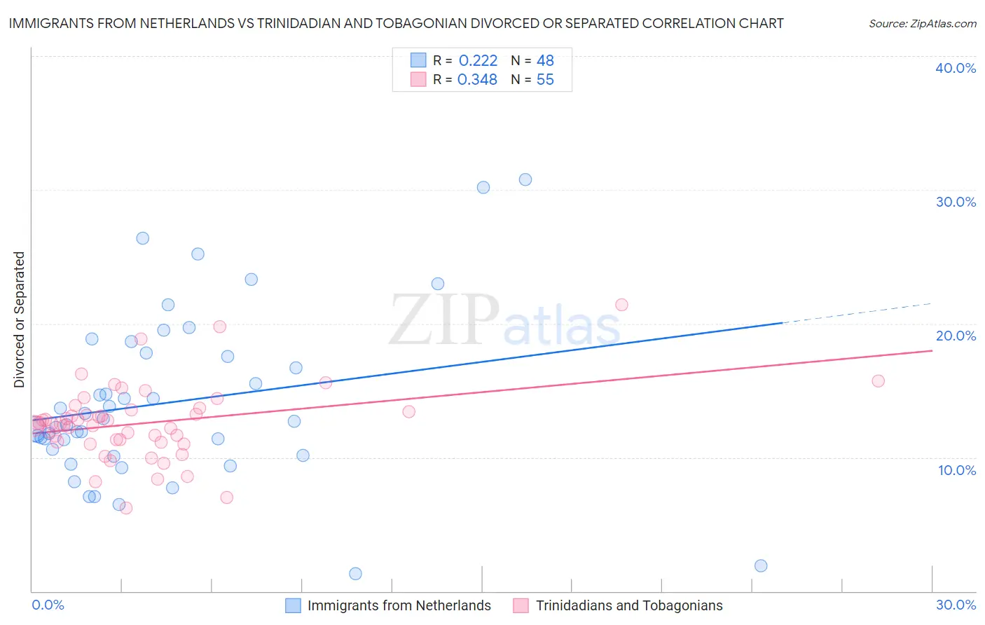 Immigrants from Netherlands vs Trinidadian and Tobagonian Divorced or Separated
