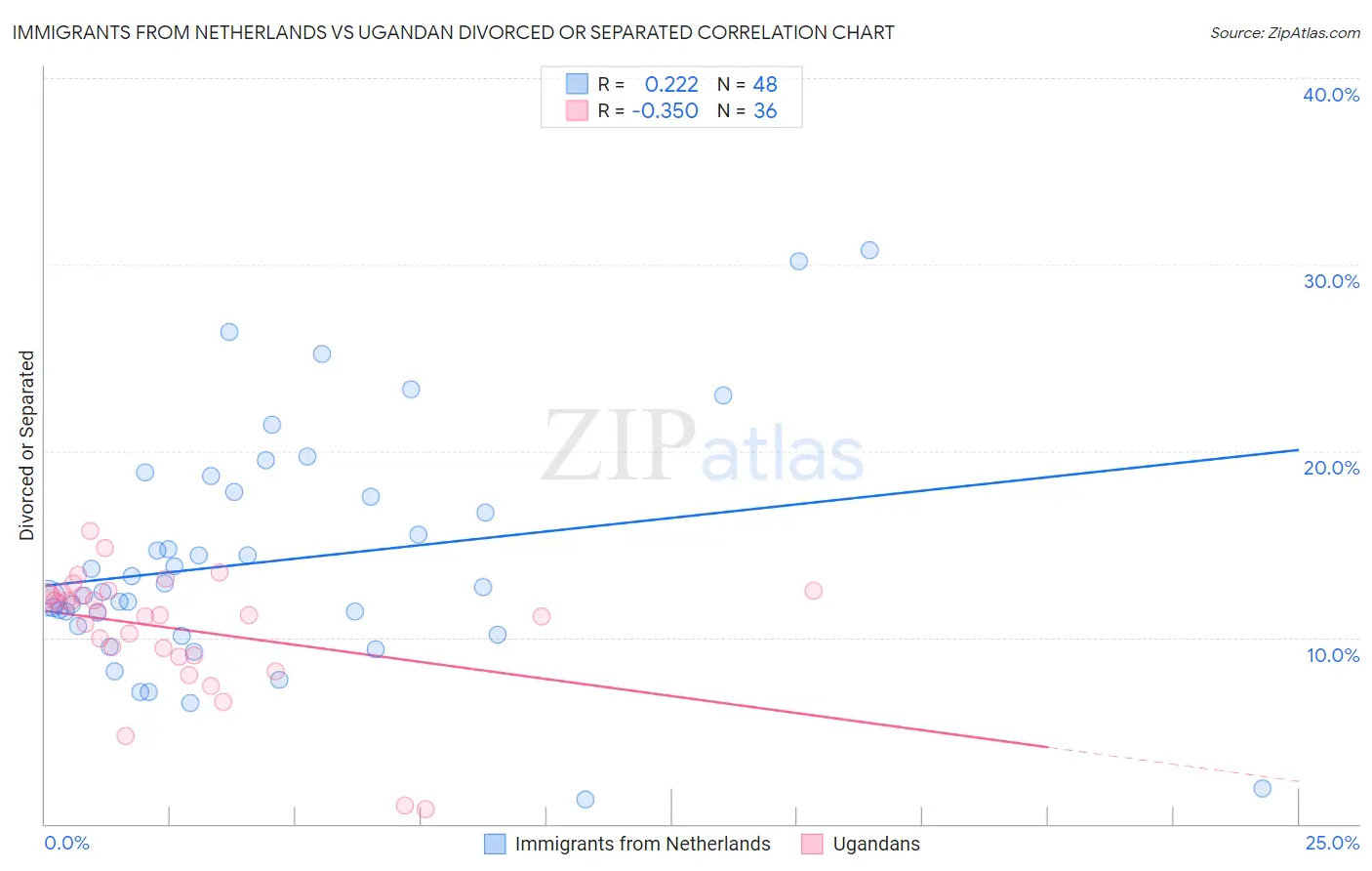 Immigrants from Netherlands vs Ugandan Divorced or Separated