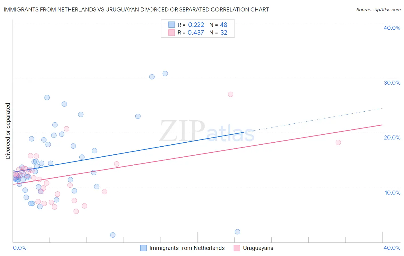 Immigrants from Netherlands vs Uruguayan Divorced or Separated