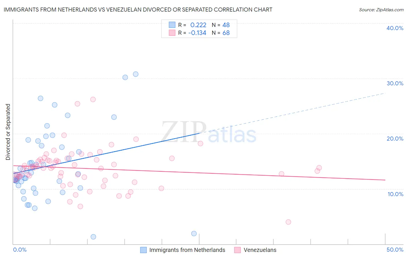 Immigrants from Netherlands vs Venezuelan Divorced or Separated