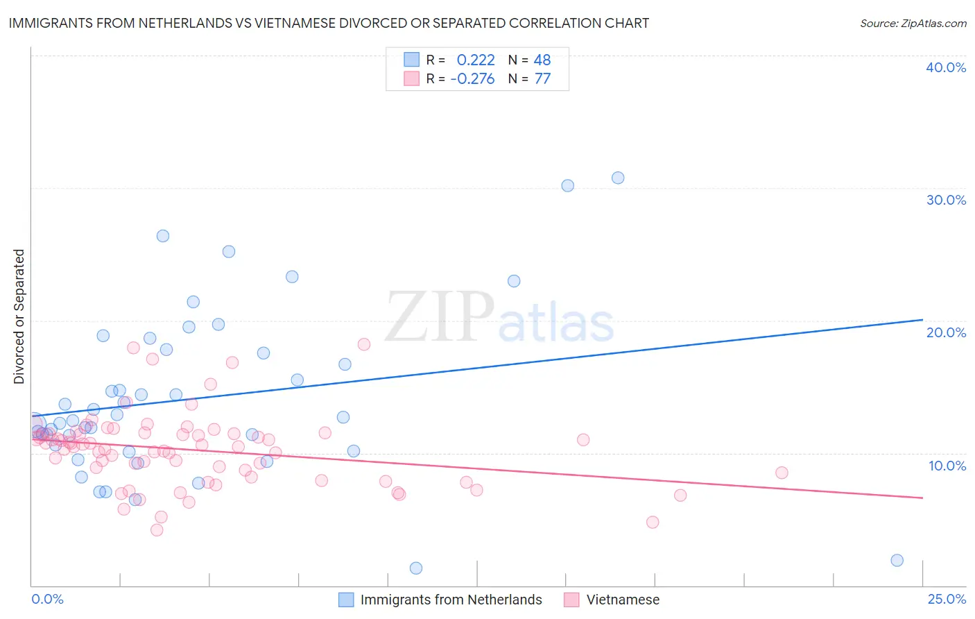 Immigrants from Netherlands vs Vietnamese Divorced or Separated