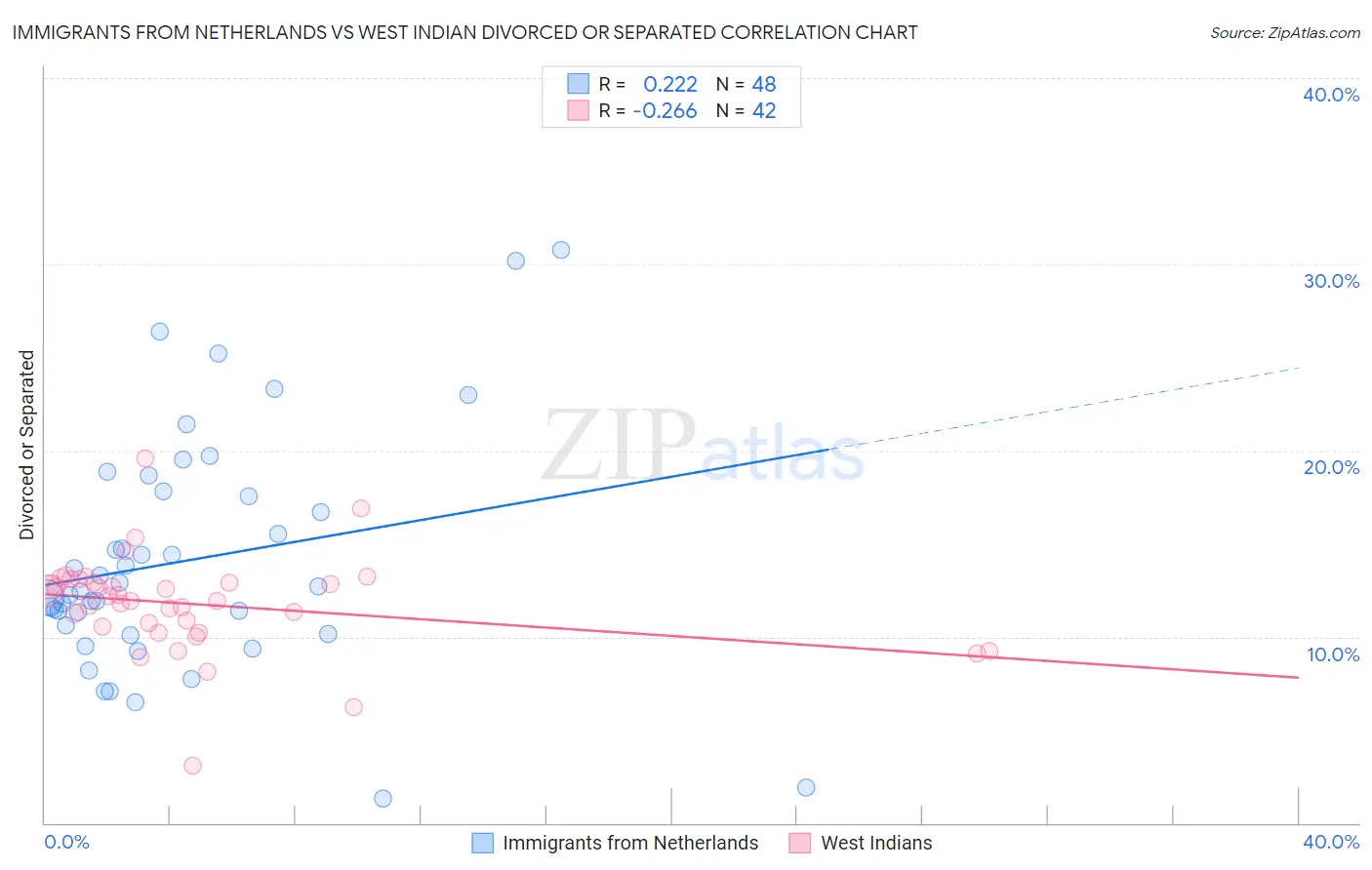 Immigrants from Netherlands vs West Indian Divorced or Separated